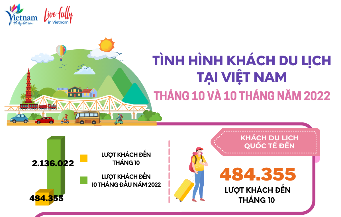 [Infographic] Tình hình khách du lịch tháng 10 và 10 tháng đầu năm 2022